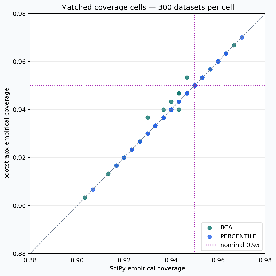 Matched empirical coverage