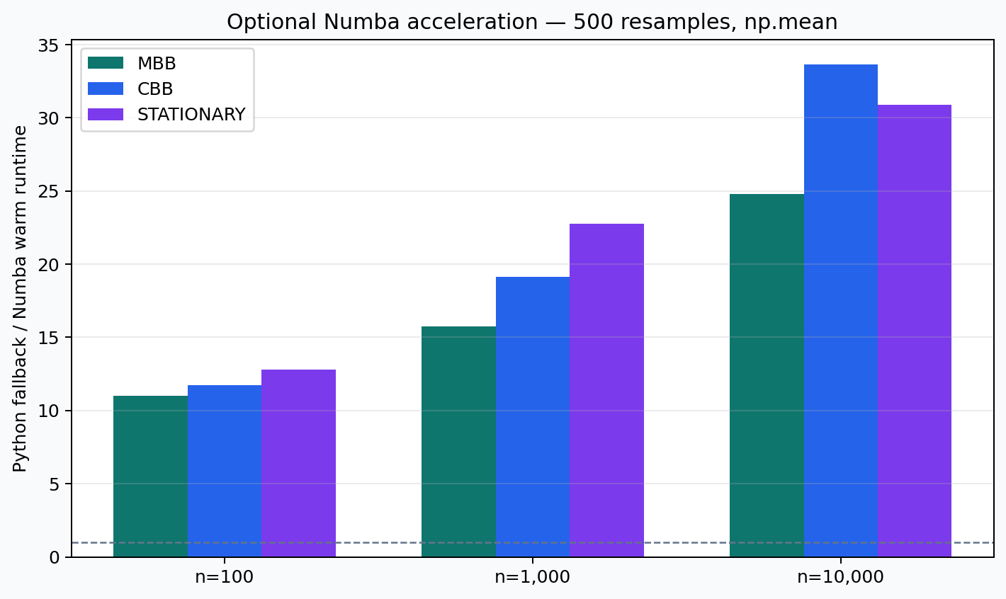 Numba warm-runtime speedup