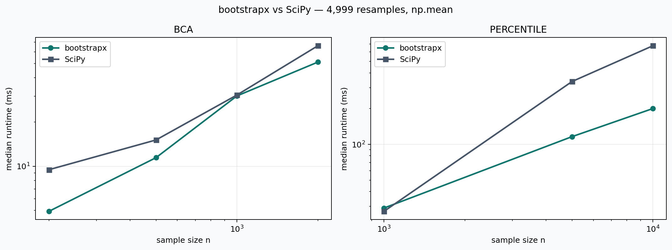 Runtime comparison