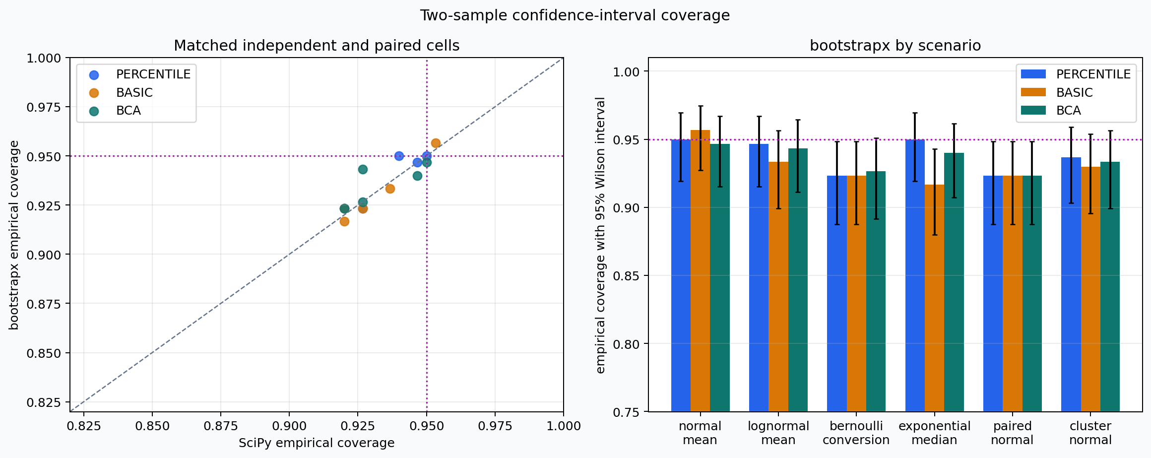 Two-sample empirical coverage