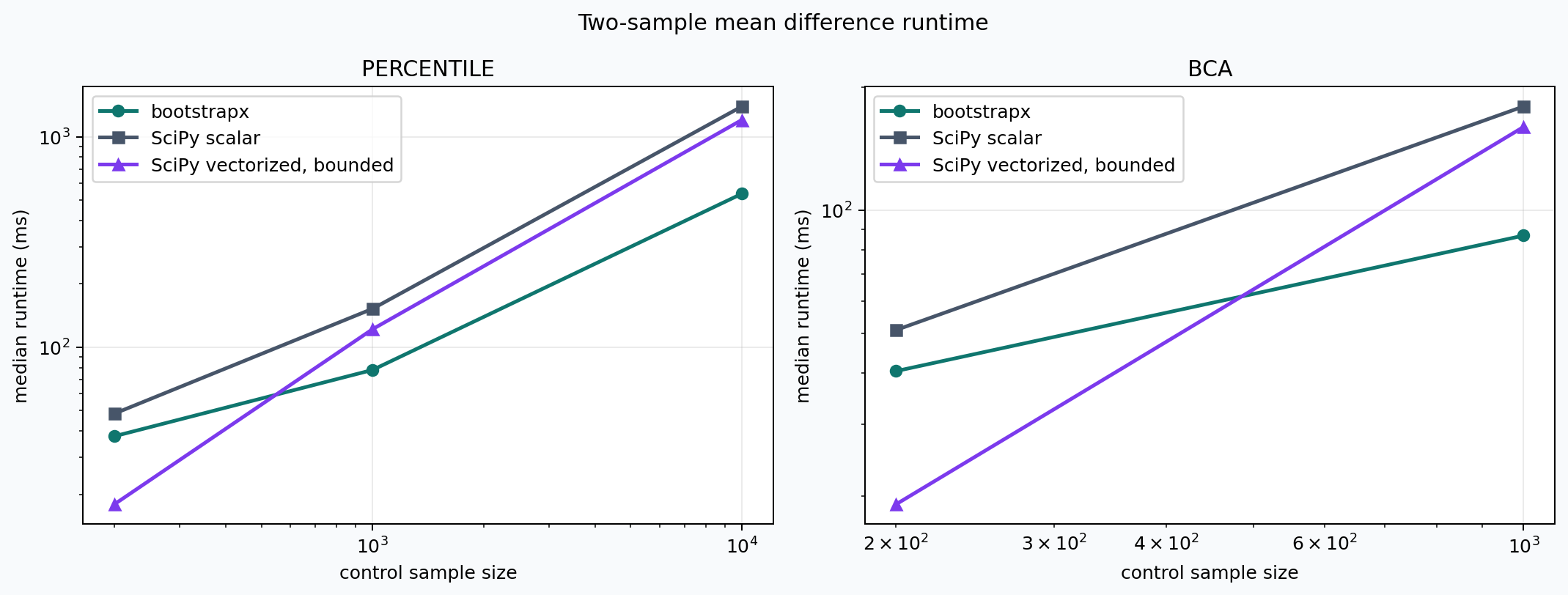 Two-sample runtime